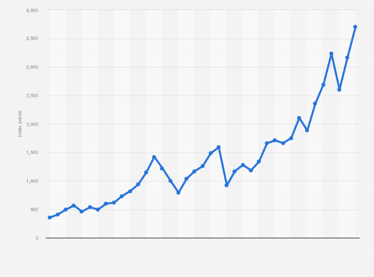 Statistic: Development of the MSCI World USD index from 1986 to 2024