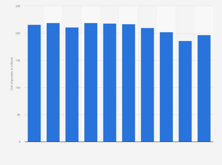 Statistic: Television unit shipments worldwide from 2015 to 2024 (in millions)