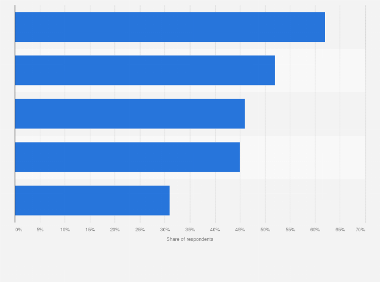Statistic: U.S. consumers' primary reasons not to purchase a vehicle over the internet as of 2019
