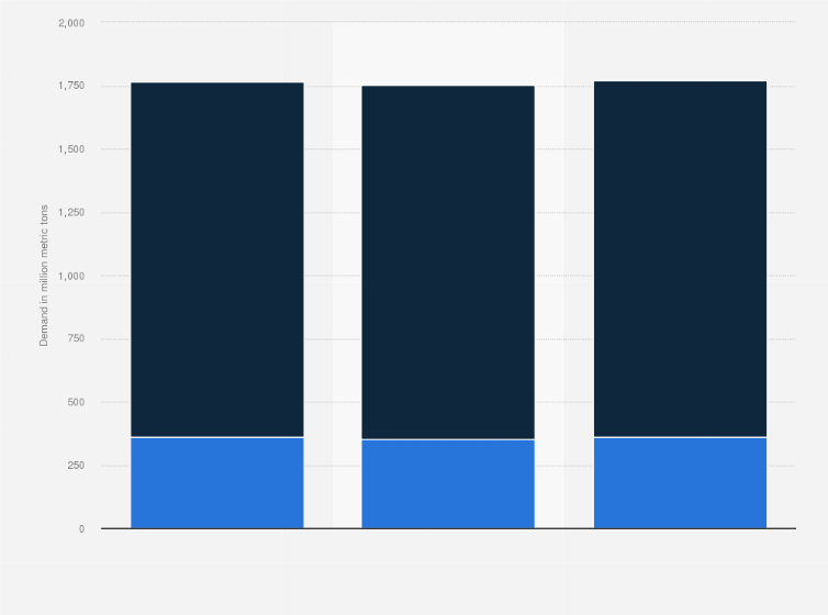 Statistic: Demand for steel products in industrial and emerging markets from 2023 to 2025 (in million metric tons)