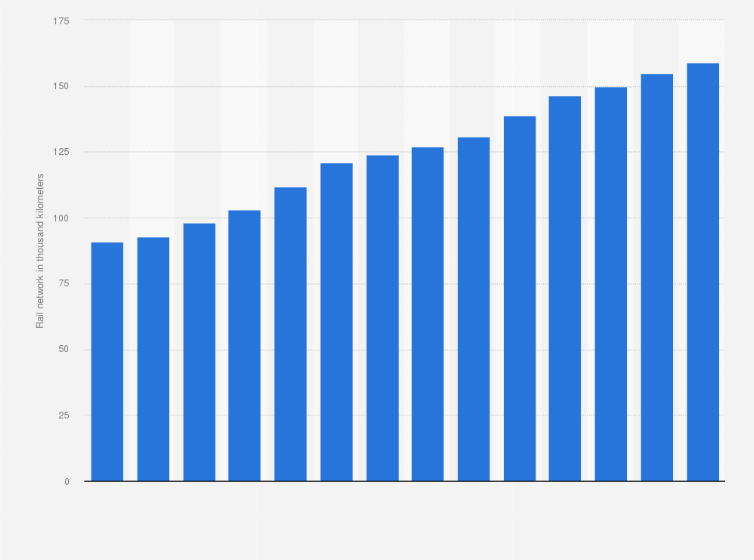 Statistic: Length of rail network in China from 2010 to 2023 (in 1,000 kilometers)