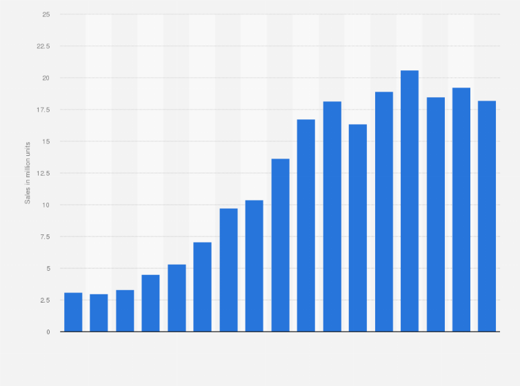 Statistic: Global Apple Mac sales in the fiscal years from 2002 to 2018 (in million units)