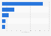 Leading social media billionaires as of April 2025, by net worth (in billion U.S. dollars)