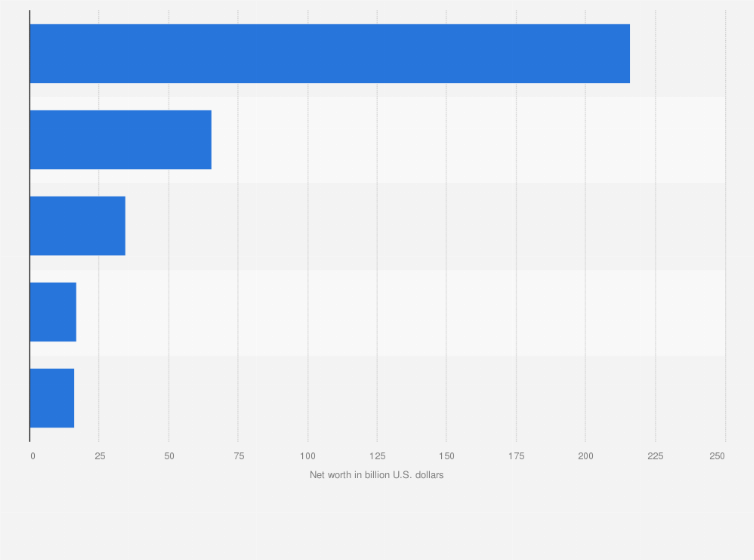 Statistic: Leading social media billionaires as of April 2025, by net worth (in billion U.S. dollars)