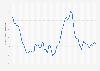 Inflation rate in Brazil from January 2016 to January 2025 (compared to the same month of the previous year)