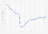 Russia: Inflation rate from April 2022 to December 2024 (compared to the same month of the previous year)
