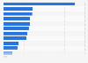 U.S. population: Which brands of mouthwash / dental rinse do you use most often?