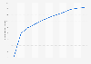 Number of internet users in the United States from 2015 to 2025 (in millions)