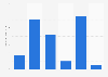U.S. population: How often have you used mouthwash / dental rinse in the last 7 days?
