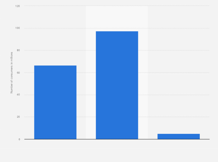 Statistic: U.S. population: Do you use pantiliners / shields?