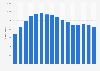 Duration of mobile calls in China from 2009 to 2024 (in billion minutes)