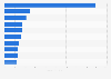 Sales of the leading disposable razor blade brands in the United States in 2019 (in million U.S. dollars)*