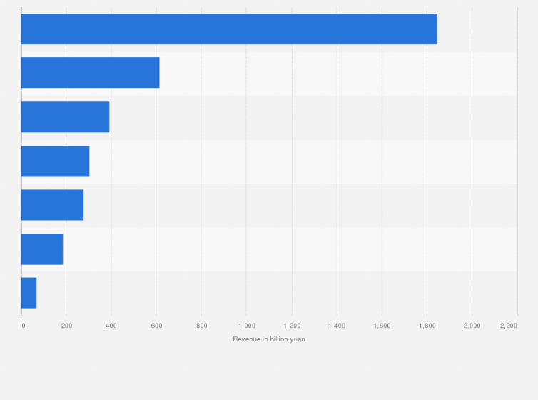 Statistic: Software industry revenue in China in 2011, by segments (in billion yuan)