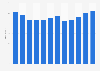 Profit of China Mobile from 2012 to 2023 (in billion yuan)