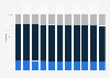 Netherlands: Age distribution from 2013 to 2023