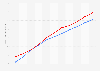Netherlands: Government revenue and spending from 2020 to 2030 (in billion euros)