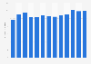 Average price of an acrylic fill in nail salons in the United States from 2006 to 2019 (in U.S. dollars)*