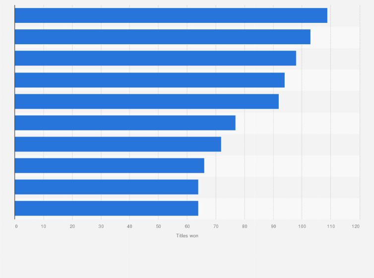 Statistic: Most successful tennis players from 1968 to 2023, based on singles tournament titles