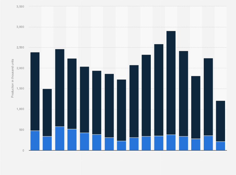 Statistic: Automobile production in China from January 2021 to April 2022, by type of vehicle (in 1,000 units)