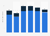 TV advertising spending in Chile from 2019 to 2024, by type (in billion Chilean pesos)