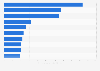 Male tennis players with the highest career earnings as of March 2025 (in million U.S. dollars)