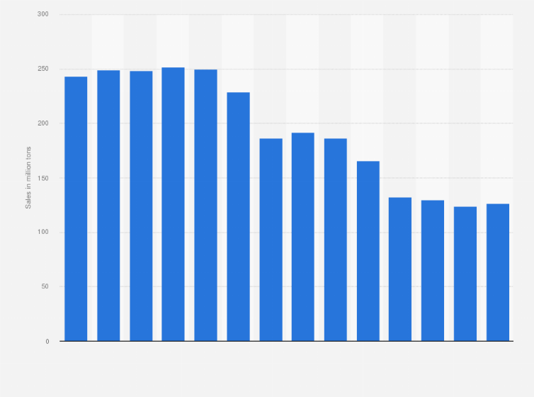Statistic: Coal sales of Peabody from 2010 to 2023 (in million tons)