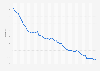Russia: Unemployment rate from November 2020 to November 2024
