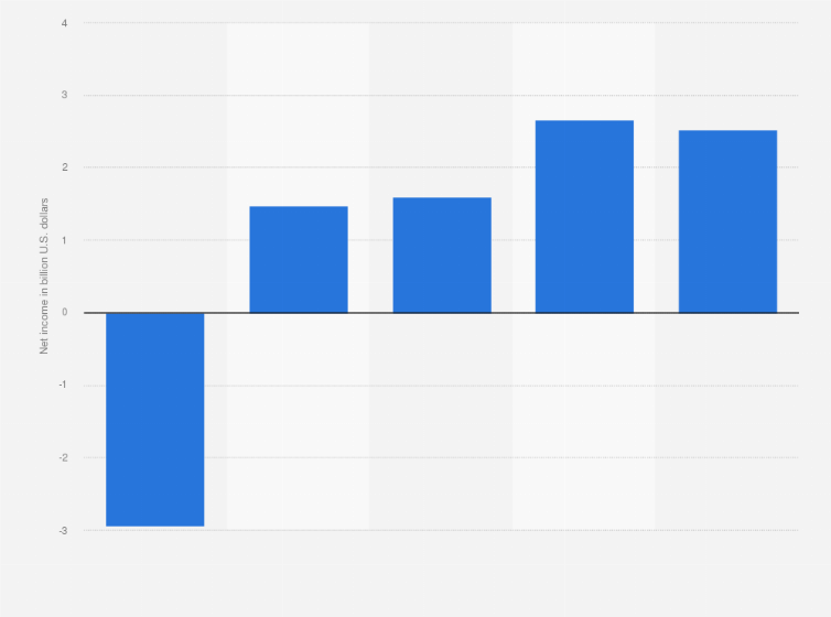 Statistic: Net income of Halliburton from 2020 to 2024 (in billion U.S. dollars)