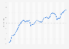 Percentage of mobile device website traffic worldwide from 1st quarter 2015 to 4th quarter 2024