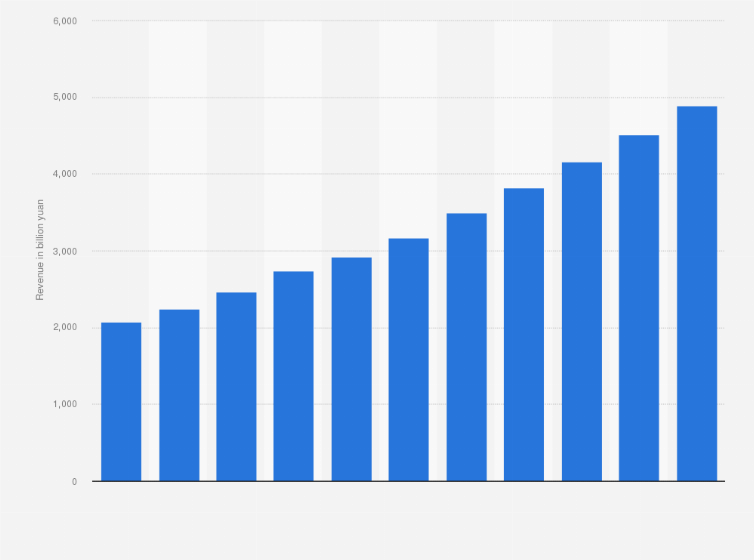 Statistic: Revenue of food retailers in China from 2005 to 2015 (in billion yuan)