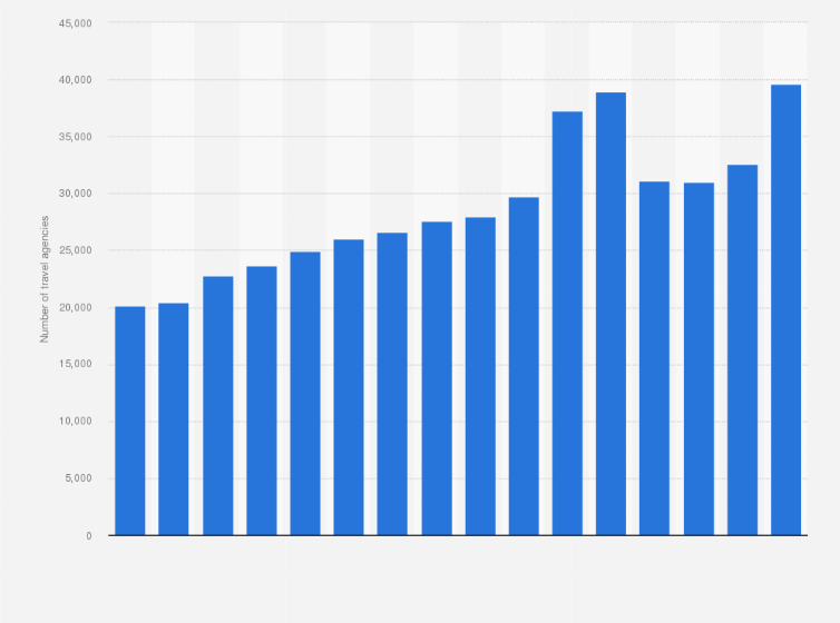Statistic: Number of travel agencies in China from 2008 to 2023