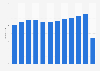 Number of arrivals of overseas visitors staying overnight in China from 2009 to 2023 (in millions)