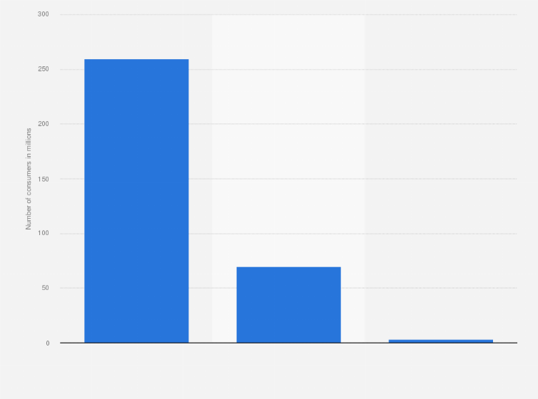 Statistic: U.S. population: Do you eat snack crackers, saltines and graham crackers?