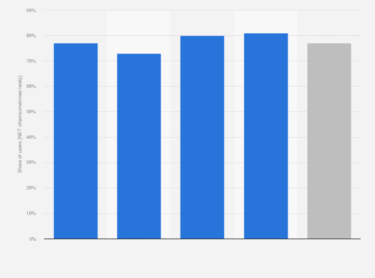 Statistic: Share of online users in the United States who use their smartphone while watching TV as of January 2019, by ethnicity