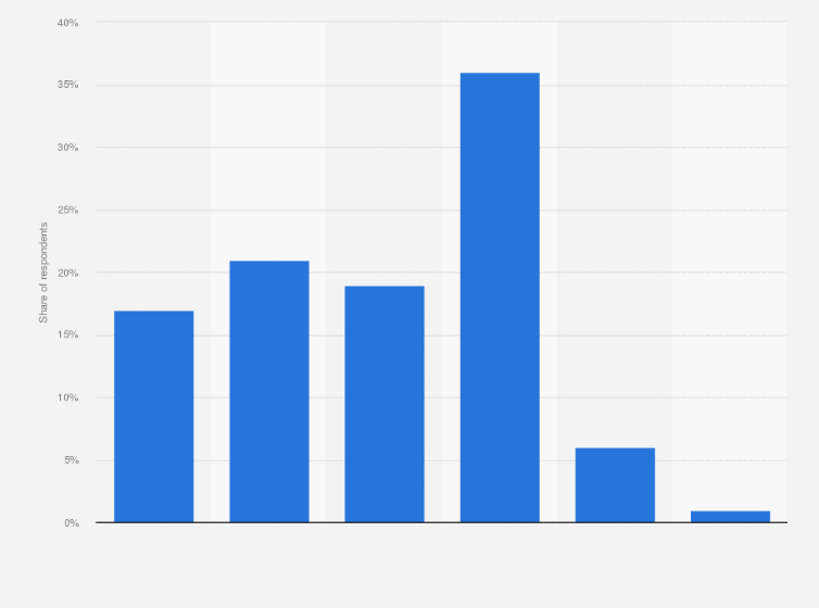 Statistic: Do you limit the use of mobile Internet access because you are concerned about charges?
