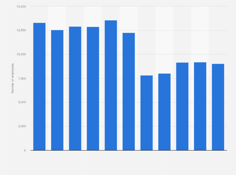 Statistic: Number of Cooper employees from FY 2008 to FY 2018