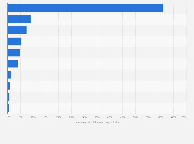 Statistic: Market share of search engines in China in October 2012, by visits