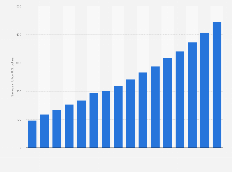 Statistic: Savings through generic drug usage in the United States from 2008 to 2023 (in billion U.S. dollars)
