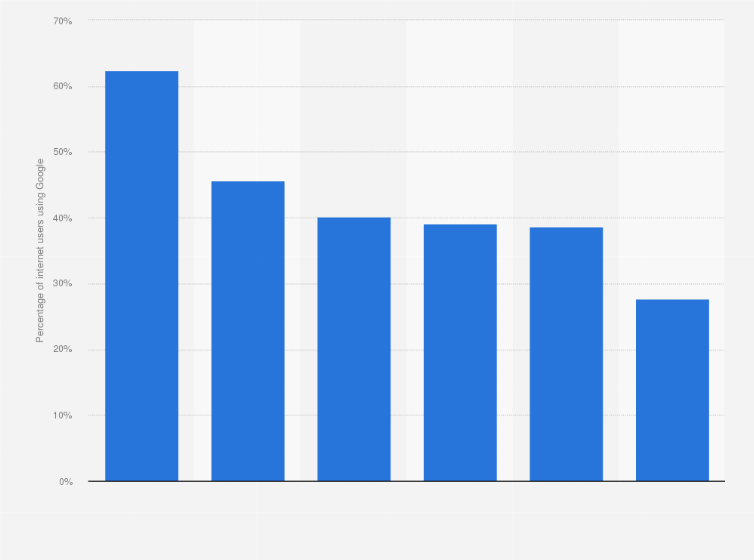 Statistic: Penetration rate of Google in China in 2011, according to user group