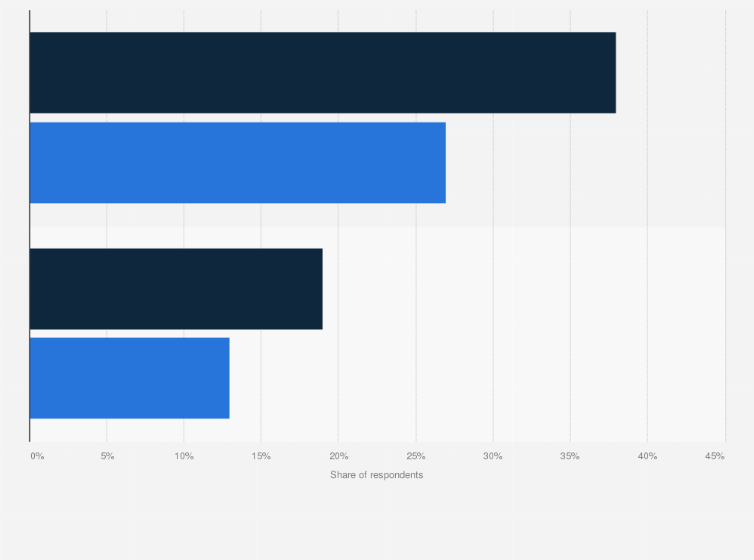 Statistic: Online and offline mobile gaming weekly in the United Kingdom (UK) in 2013, by device