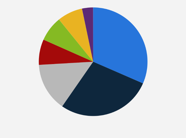 Statistic: Distribution of oil production worldwide in 2023, by region