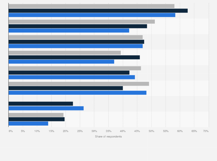 Statistic: Leading activities of social network users in China as of 2016, by social network