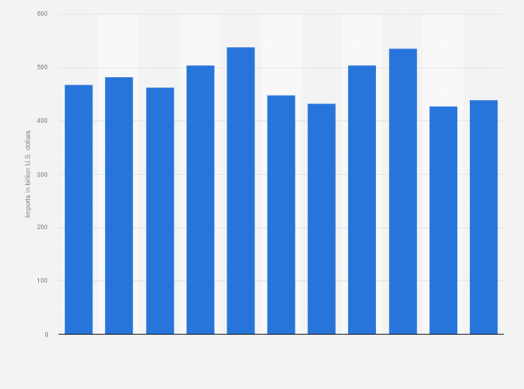 Statistic: Value of U.S. imports from China from 2014 to 2024 (in billion U.S. dollars)