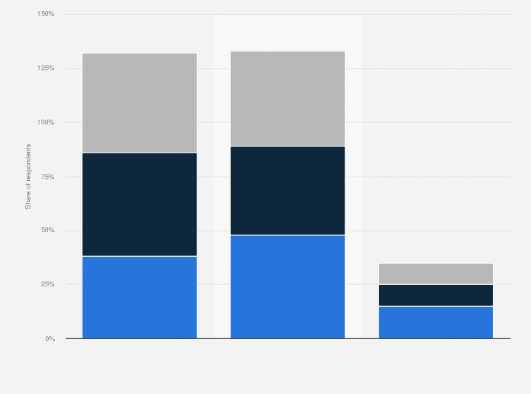 Statistic: Primary attention of second screen users in the United States while watching traditional TV as of March 2017