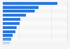 U.S. population: Which brands of shaving cream or gel do you use most often?