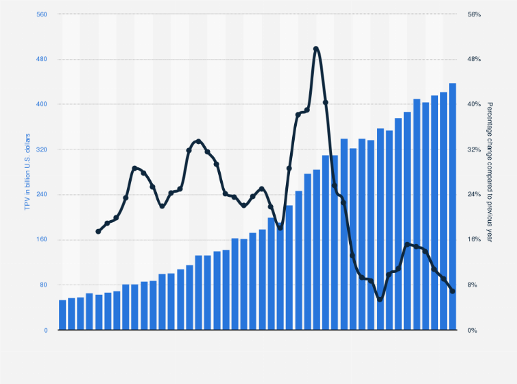 Statistic: Value of payments processed (TPV - Total Payment Volume) by PayPal from 1st quarter 2014 to 4th quarter 2024