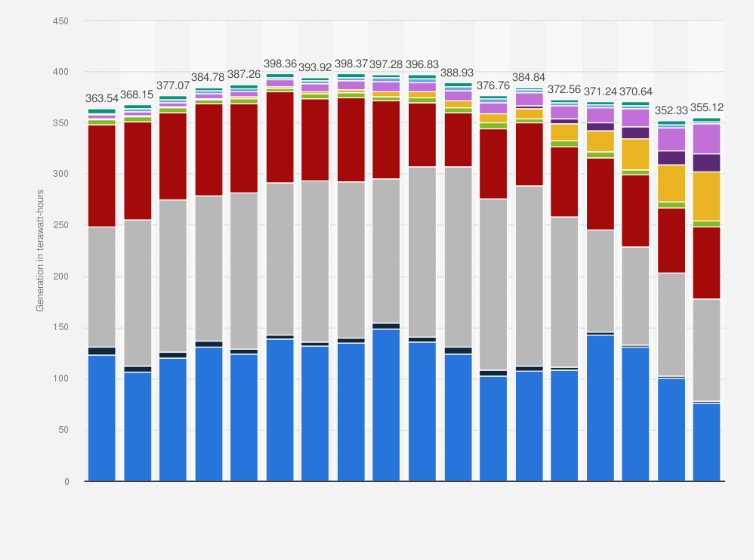 Statistic: Electricity generated in the United Kingdom in selected years from 1998 to 2015, by energy source (in terawatt-hours)*