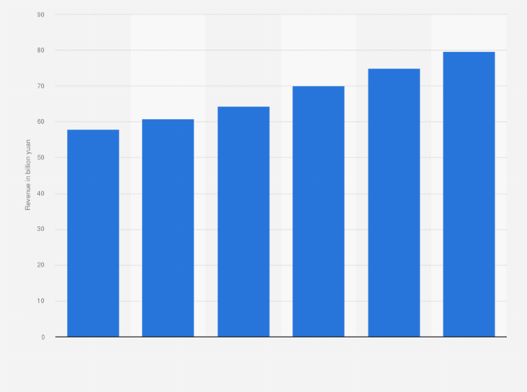 Statistic: Revenue generated with confectionery in China from 2008 to 2010, with a forecast until 2013 (in billion yuan)