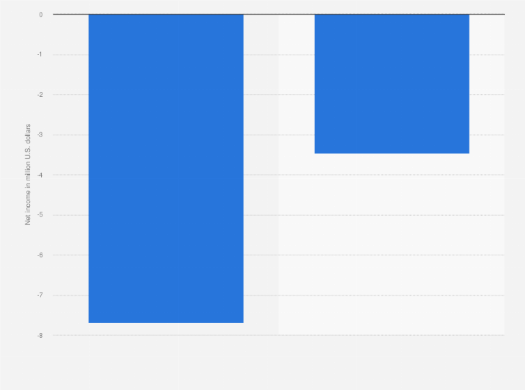 Statistic: Net income of Mosaic Immunoengineering Inc. from 2010 to 2011 (in million U.S. dollars)
