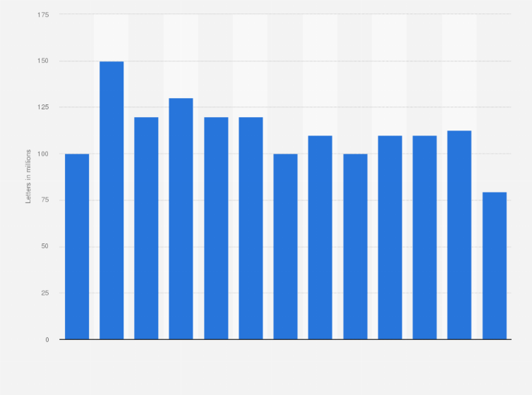 Statistic: Amount of letters sent in China from February 2020 to February 2021 (in millions)